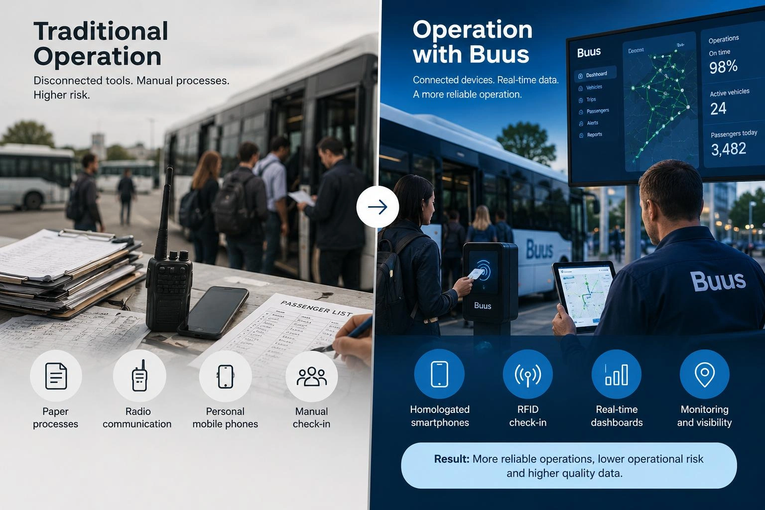 Traditional paper-based operation compared with Buus connected devices, RFID check-in and dashboards