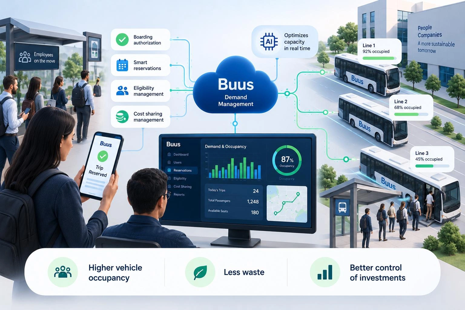 Employees, smart reservations and connected buses feeding a central Buus demand management hub